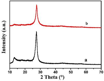 The Improvement of Photocatalysis H2 Evolution Over g-C3N4 With Na and Cyano-Group Co-modification